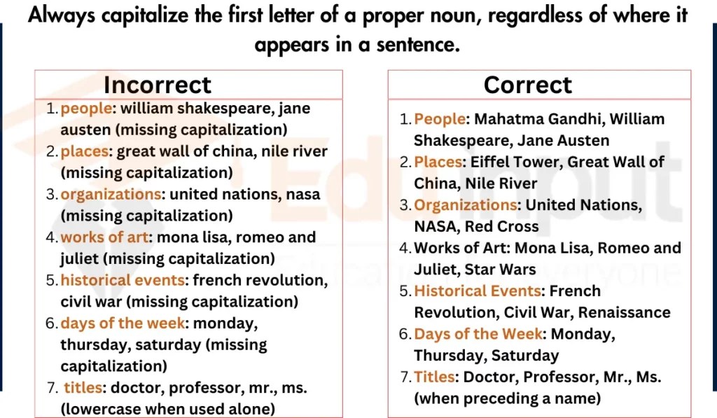 Proper NounRules, Types, Usage, and Examples