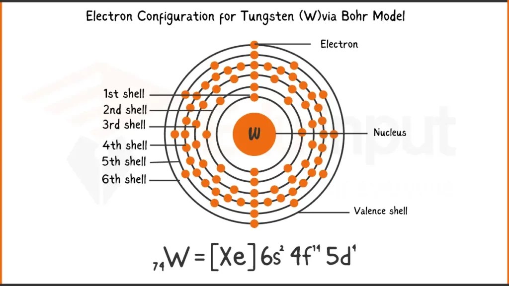 TungstenDiscovery, Properties, And Applications
