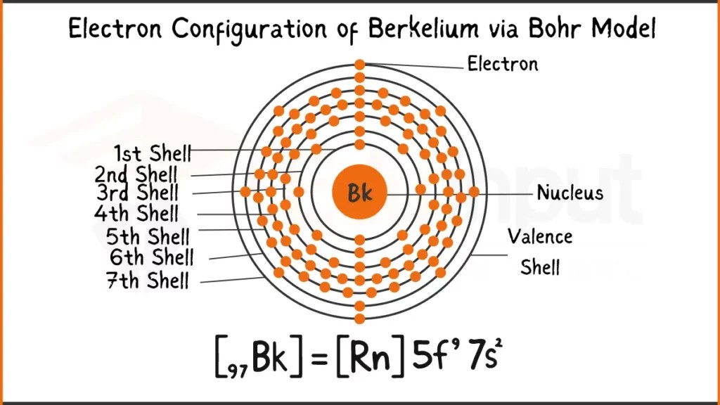 BerkeliumDiscovery, Properties, And Applications
