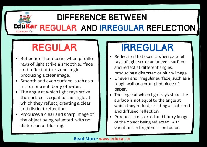 Difference between Regular and Irregular Reflection Edukar India