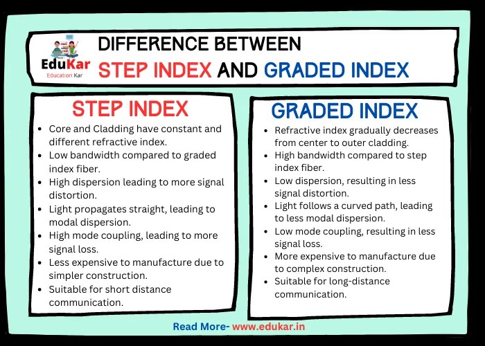 Difference between Step Index and Graded Index Fiber Edukar India
