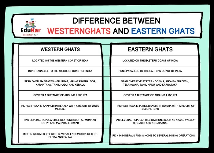 Difference between Western Ghats and Eastern Ghats Edukar India