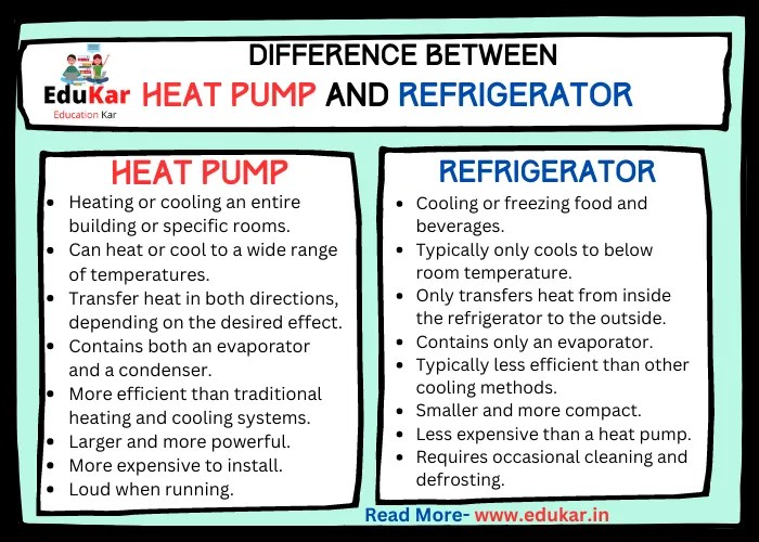 Difference between Heat Pump and Refrigerator Edukar India