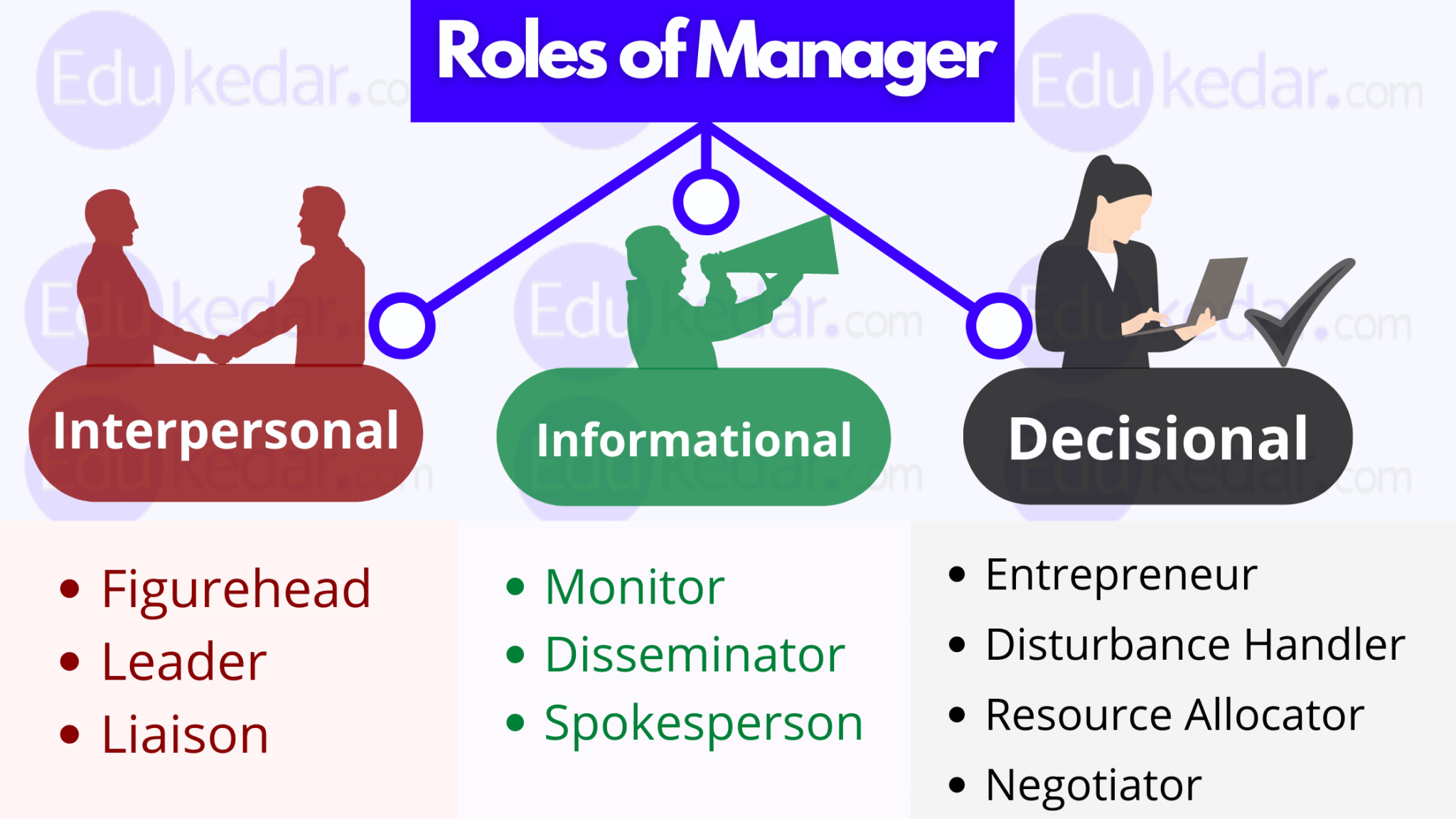 Roles of Manager 10 Managerial Roles by Henry Mintzberg