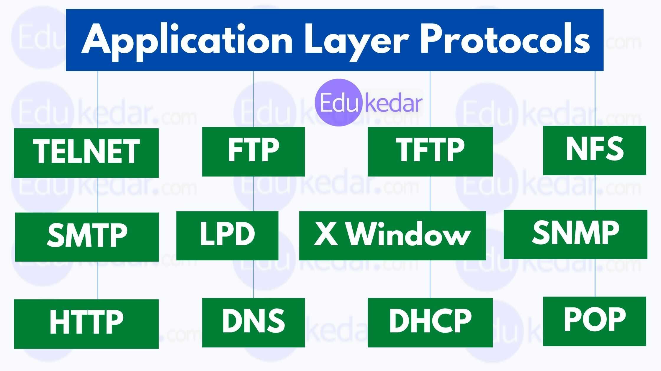Application Layer Protocols Types & Example (HTTP, DNS, SMTP, FTP)