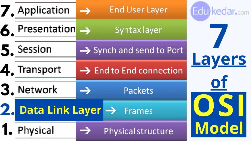 Data Link Layer in OSI Model Function, Design Issue, Error, Flow Control