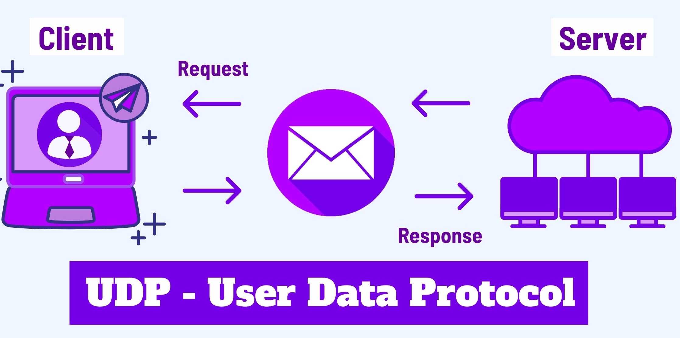 User Datagram Protocol UDP Vs TCP, Work, Header, Use, DDoS Attacks