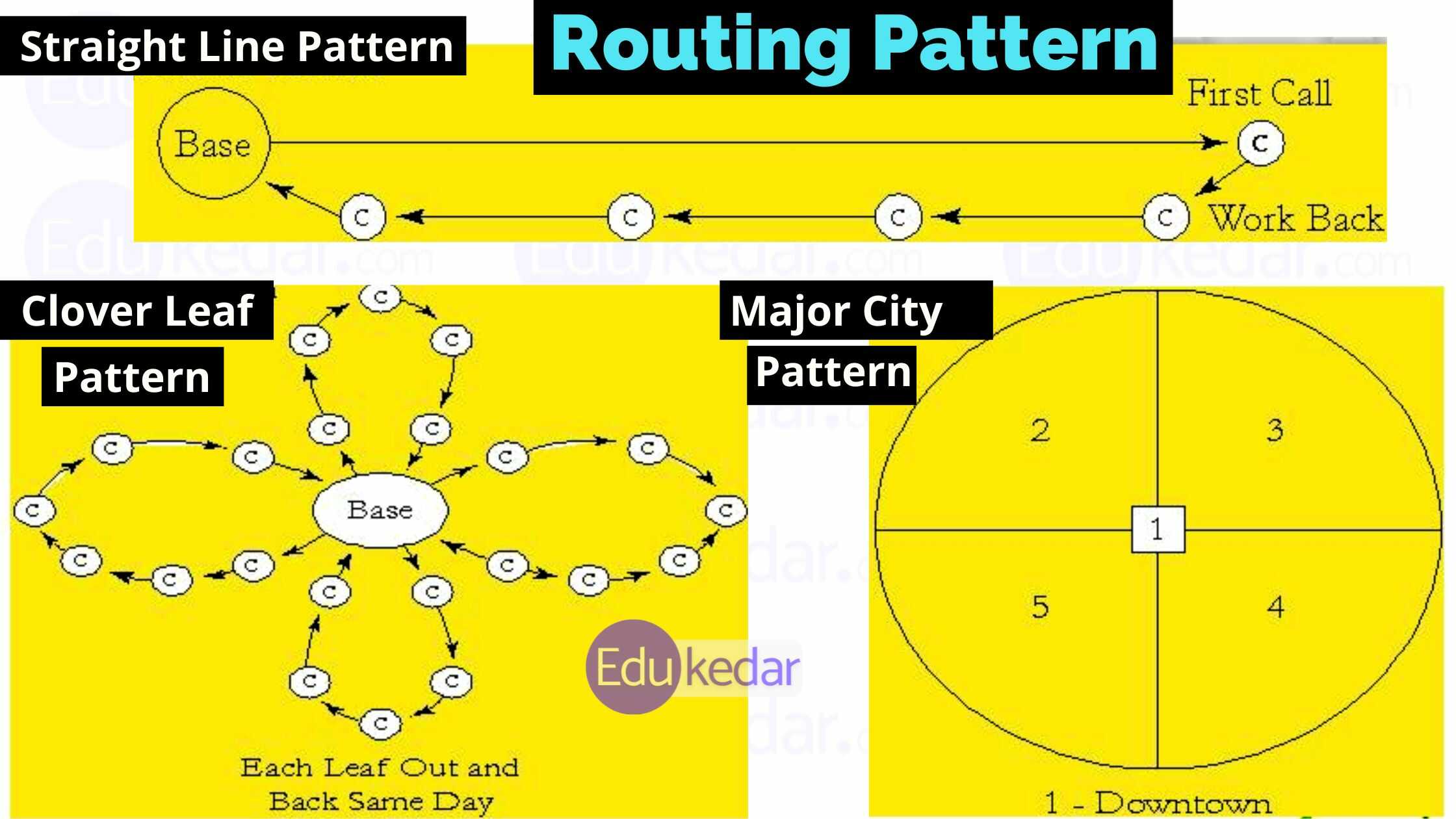What is Sales Territory? Meaning, Definition, Types, Route Example