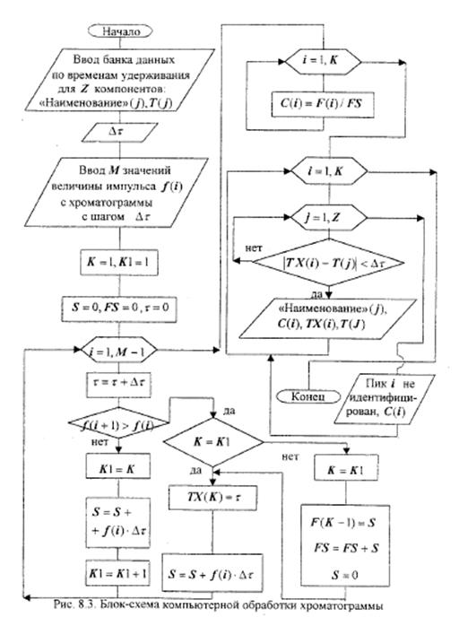 КОМПЬЮТЕРНАЯ РАСШИФРОВКА ХРОМАТОГРАММ Системный анализ процессов