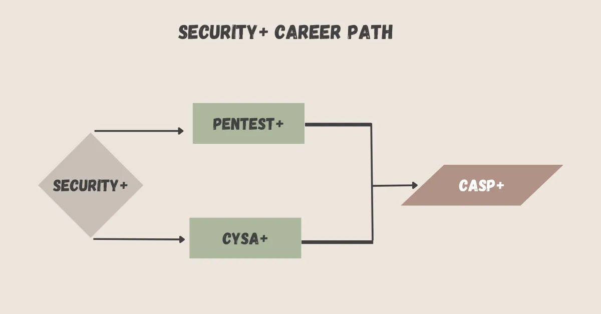 Cybersecurity Certifications Faceoff CompTIA Security+ vs. ECCouncil CEH