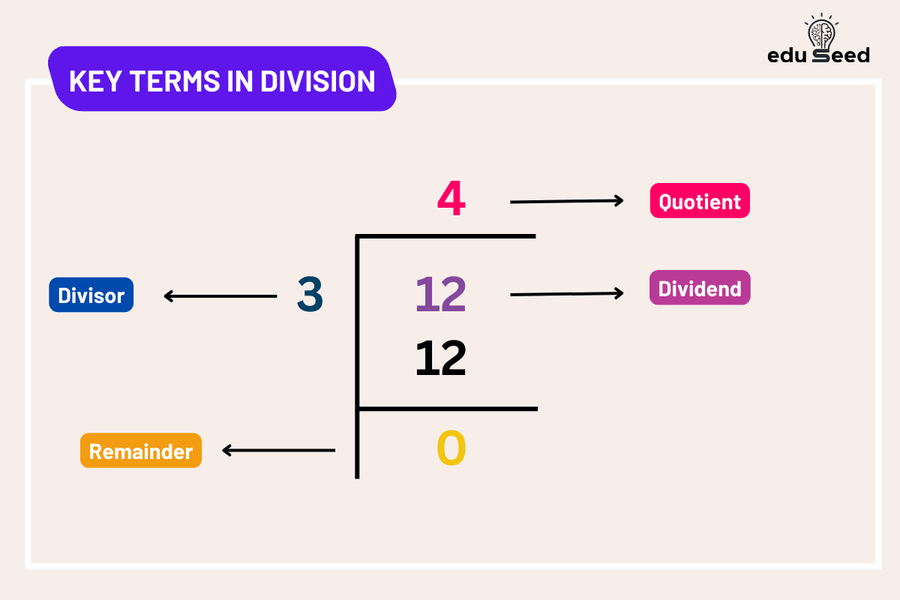 What is Division? Definition, Rules, Examples, Steps, Long Division