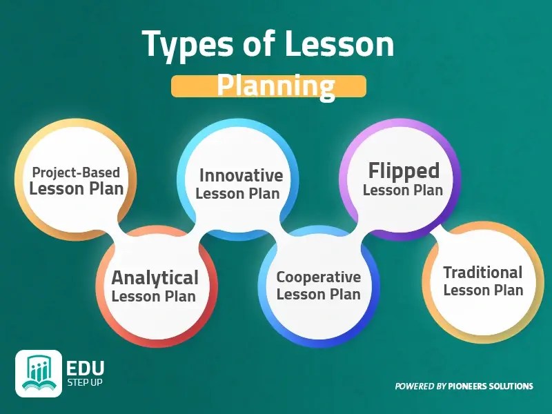 Types of lesson planning components effective teaching plan