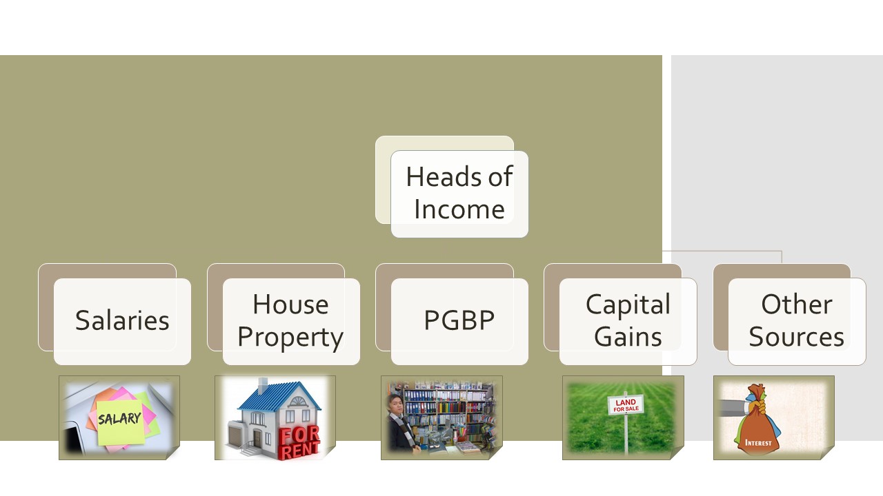 Heads of Under The Tax Act, 1961 EduTaxTuber