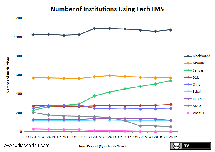 Tracking LMS Changes edutechnica