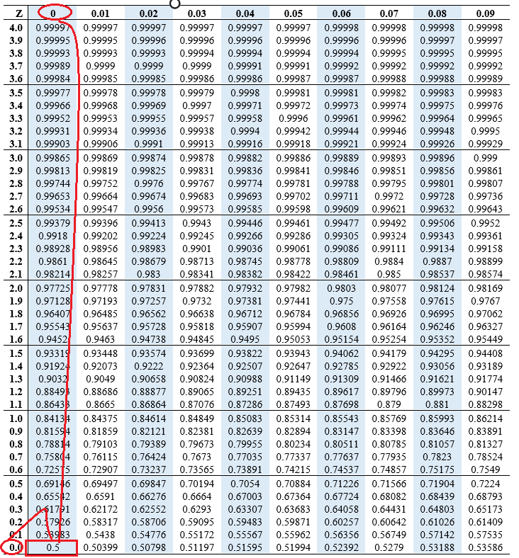 Calculating The Probability Of Z Score Edutized