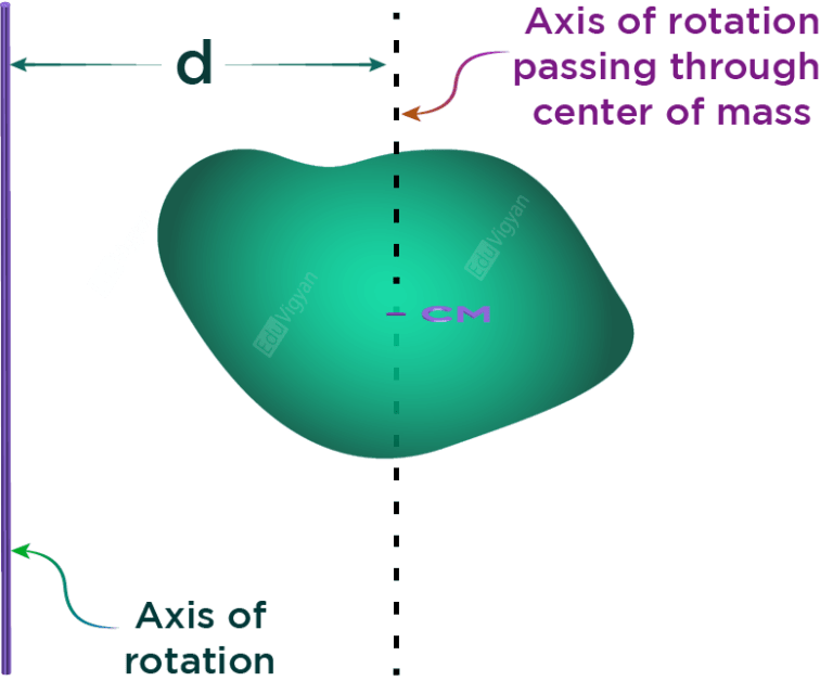 Parallel Axis Theorem