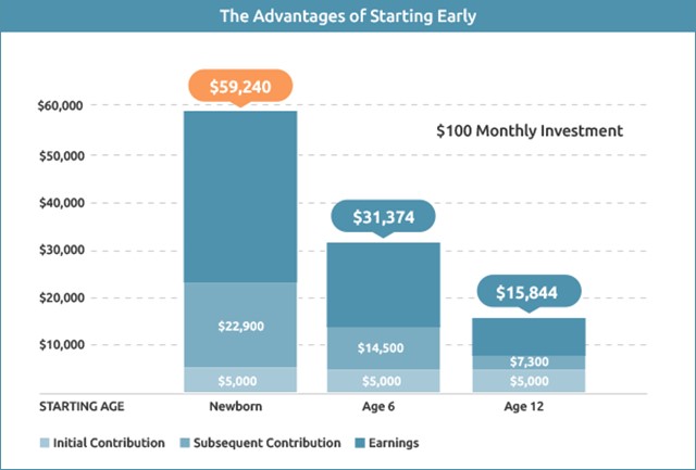 College The way you pay matters College Savings Connection