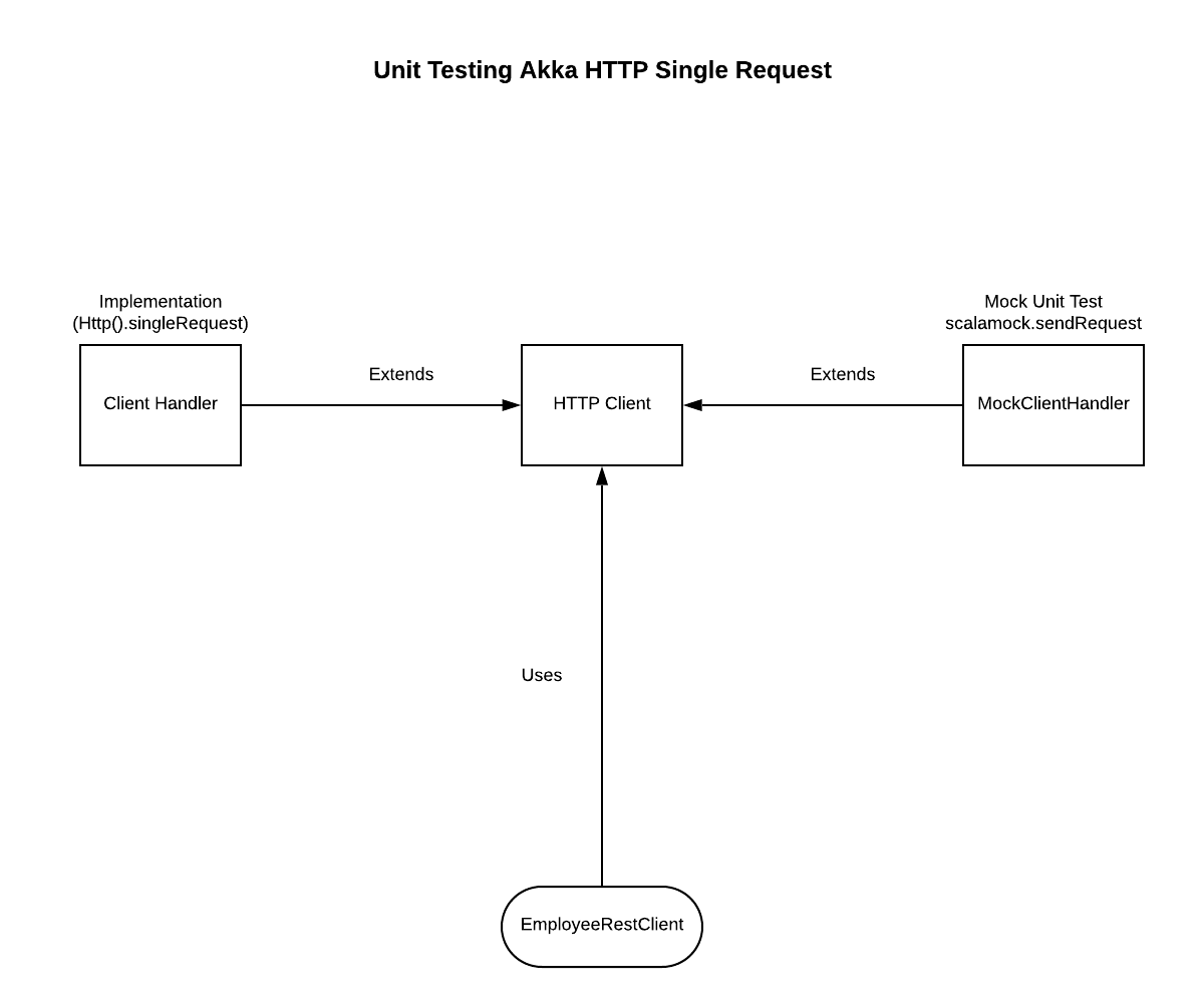 Http client test papavirt