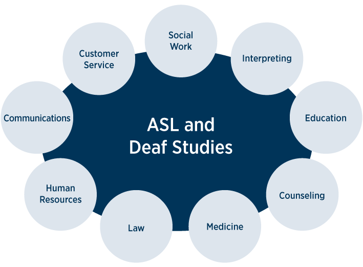 Bachelor’s Degrees in American Sign Language & Deaf Studies