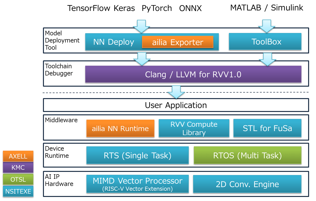 NSITEXE teams for RISCV edge AI platform