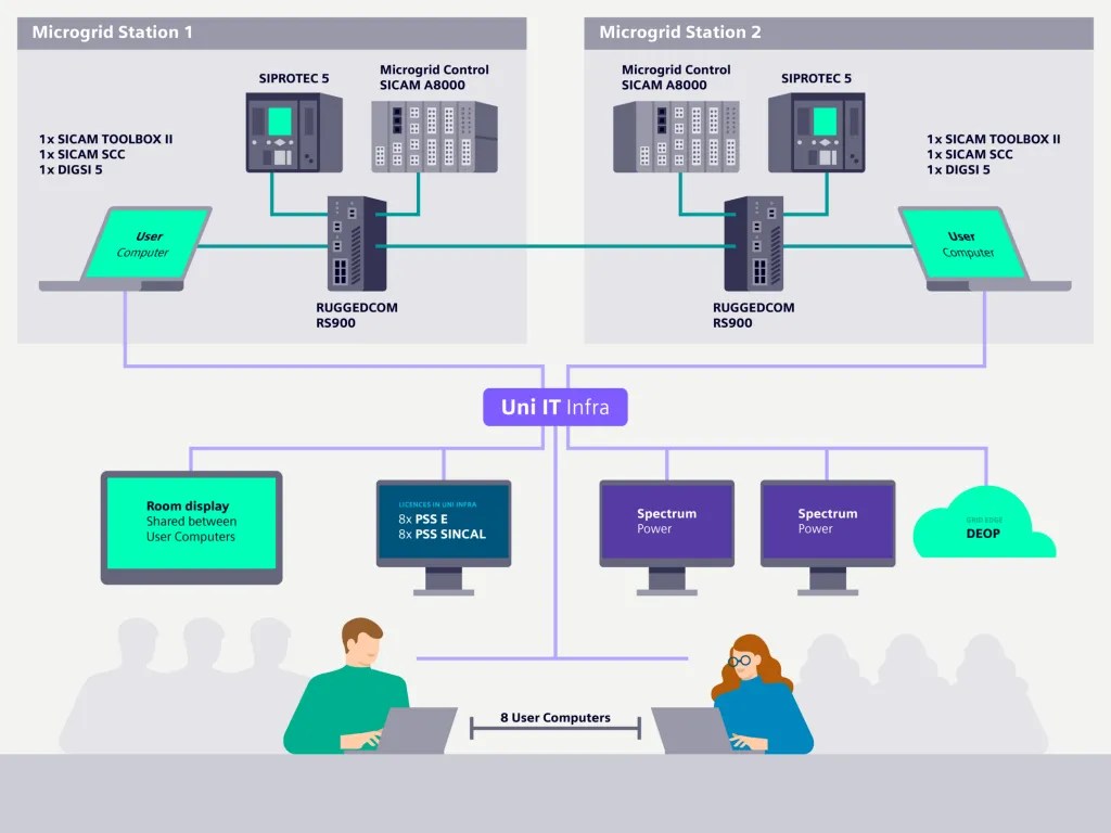 Siemens to build digital twin of Australia's energy grid