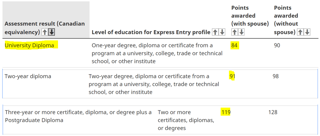 WES Bachelor degree 4yrs and Post graduate diploma 1 Yr Canada Immigration Forum