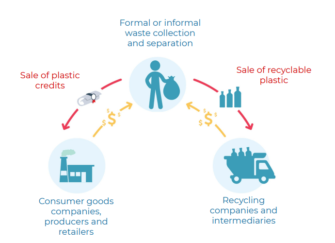 PLASTIC CREDITS Potential financial resources to support plastic waste