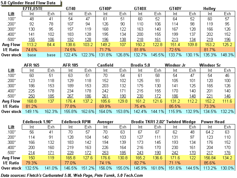 Ford gt head flow numbers
