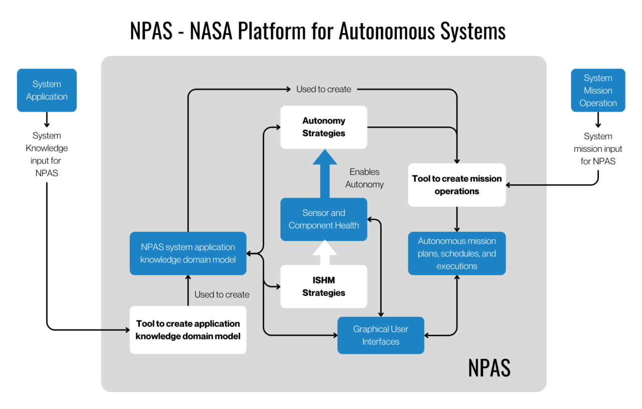 Artificial Intelligence and Machine Learning End To End Enterprise