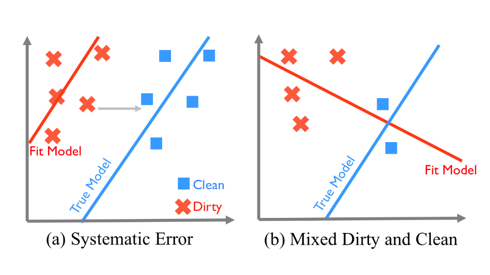 ActiveClean: a tool that uses machine learning to clean dirty data in