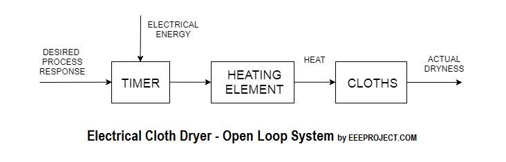 Open Loop System Explained In Detail Eee Projects