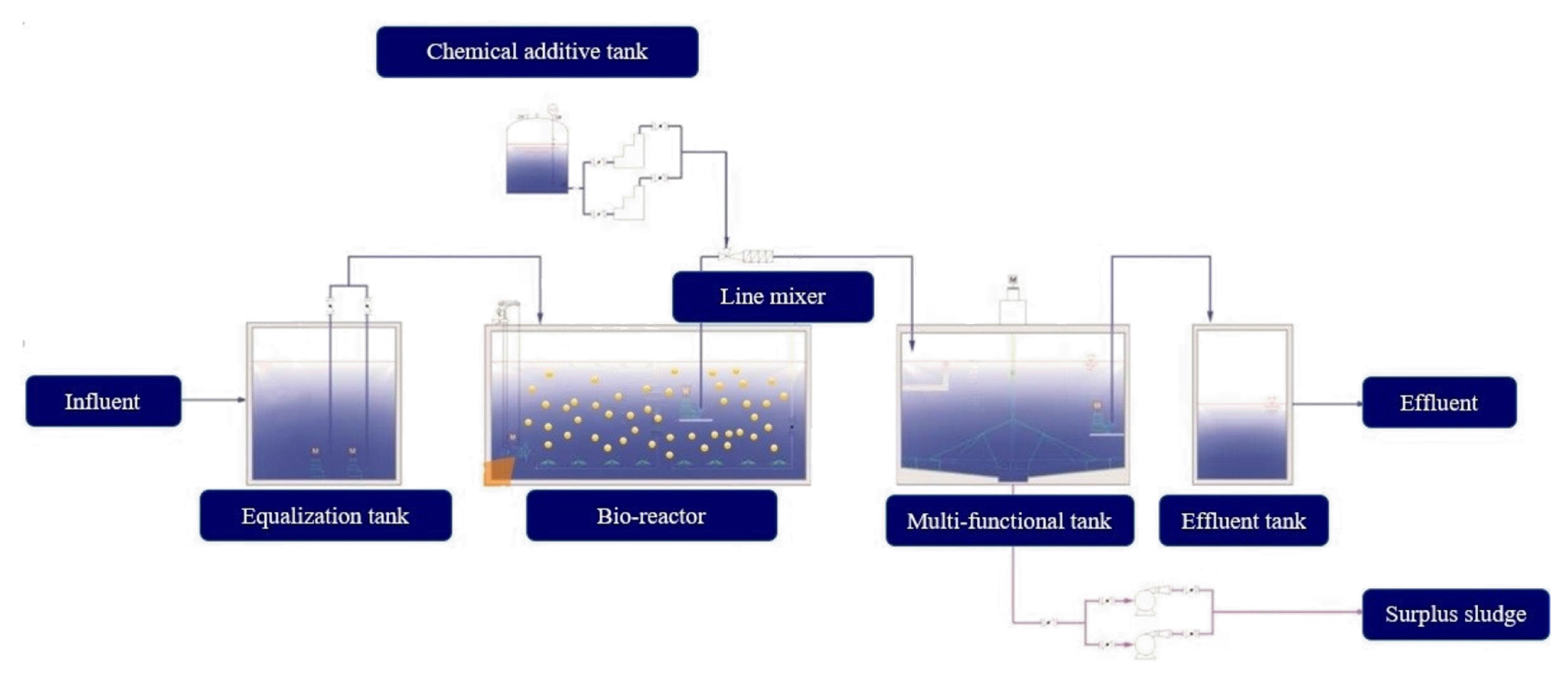 30 Sequencing Batch Reactor Process Flow Diagram Wiring