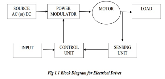 Electric Drives - Block Diagram - EEES.IN
