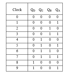 Study of Counter IC’s – EEES.IN