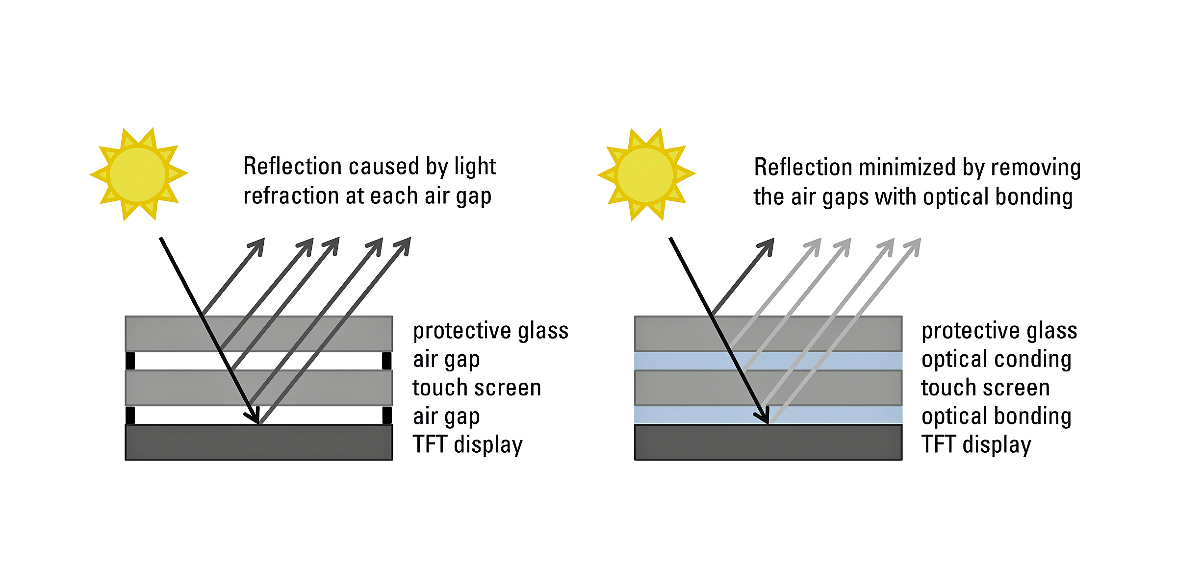 Next generation optical bonding