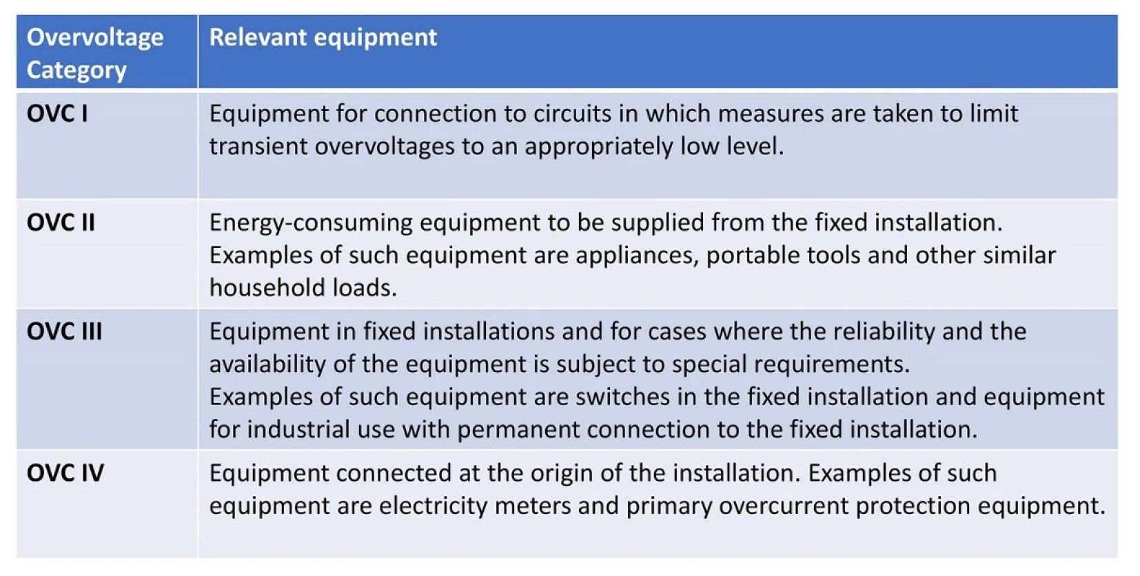 Overvoltage Categories in Power Supply Systems Technical Articles