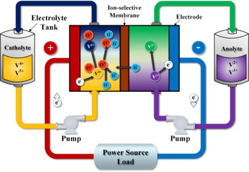 Research Pushes Vanadium Flow Battery Boundaries Market Insights