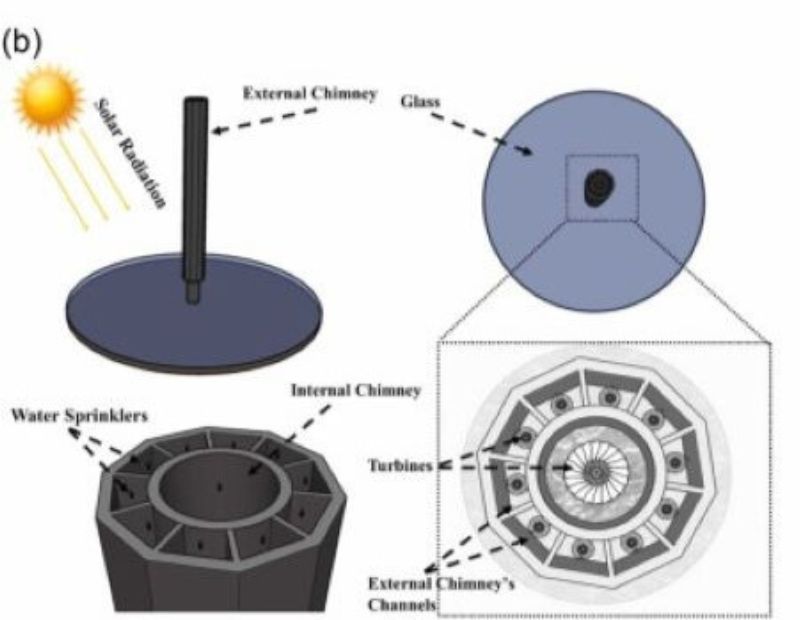 Can DoubleDraft Design Make Solar Updraft Towers Viable? Tech Insights