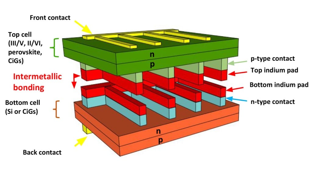 Creating MultiJunction Solar Cells from OfftheShelf Components News
