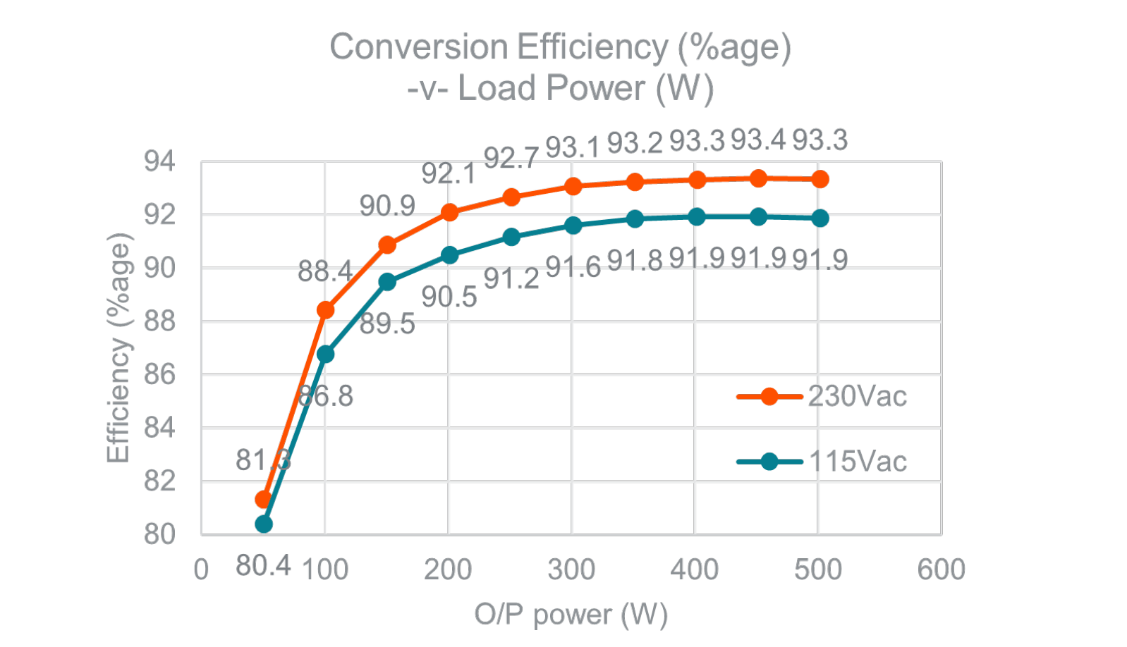 Advanced Energy’s New AC/DC Converter Sports 93 Efficiency New