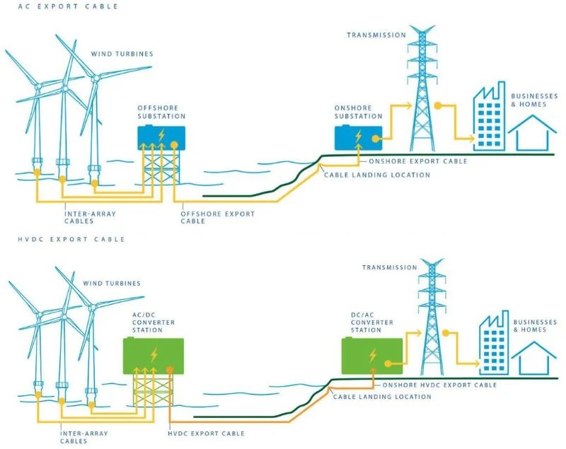 Offshore Wind Needs Major HVDC Transmission Expansion News