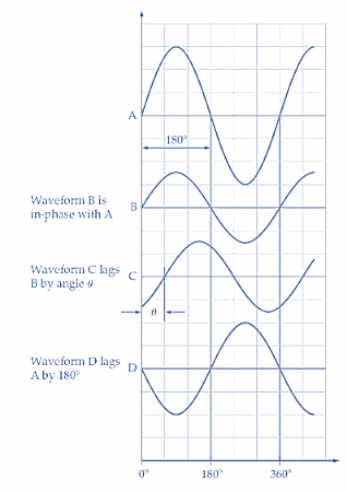 Understanding Frequency, Phase Angle and Wavelength in AC Systems