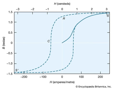 What is a Hysteresis Loop? - Technical Articles