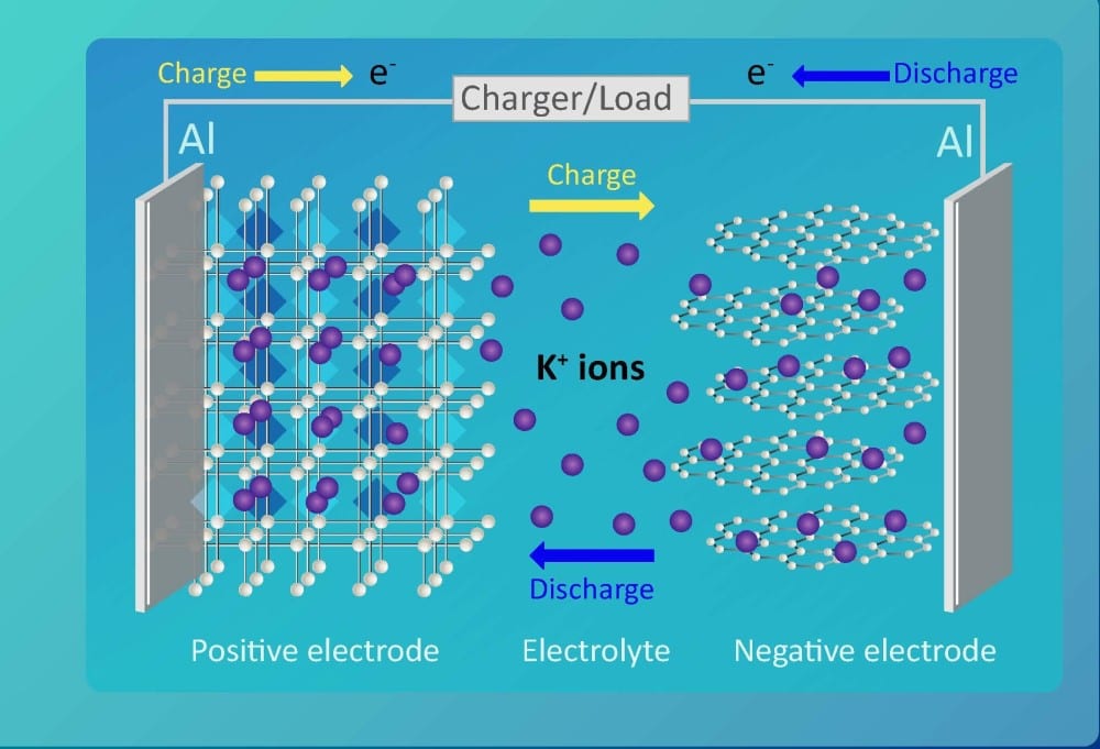 PotassiumIon Rechargeable Batteries for a Sustainable Environment News
