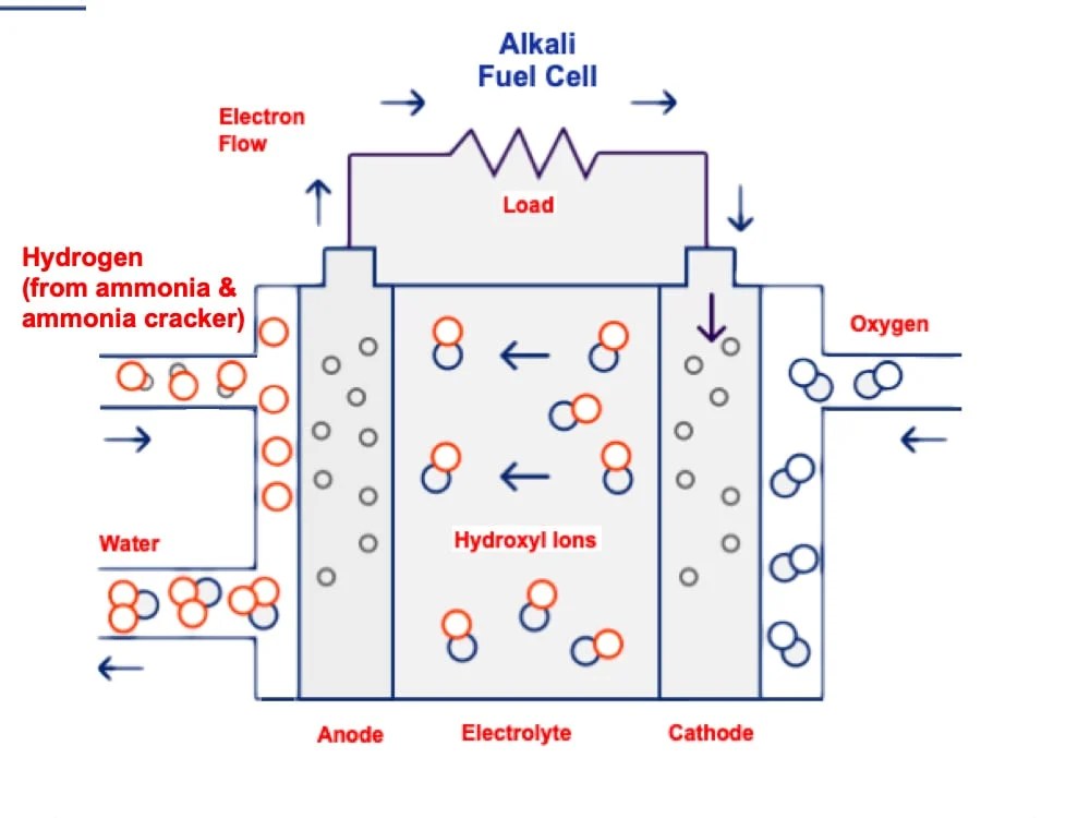 AFC Energy Alkaline Fuel Cell Looks to Ammonia as Hydrogen Source News