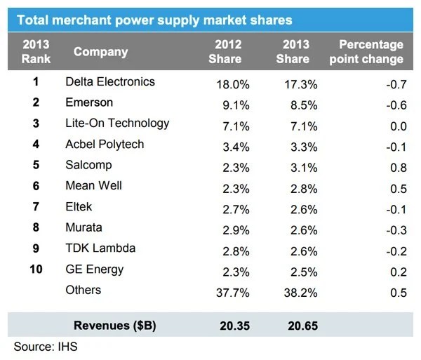 The Power Supply Industry Whats Happening? Technical Articles