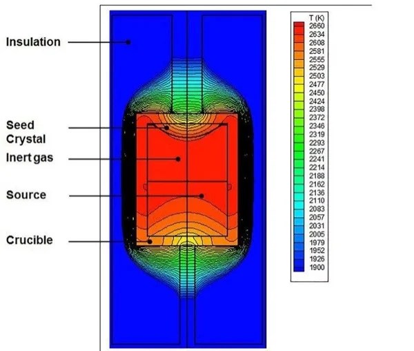 The Creation of Silicon Carbide Revolutionary Semiconductor Technical