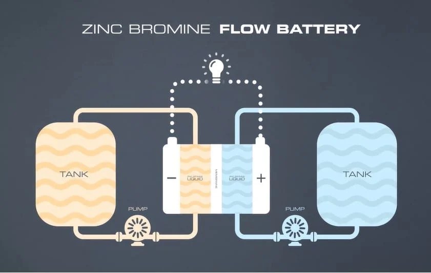 100 Capacity Utilization from Zinc Bromine Energy Storage New