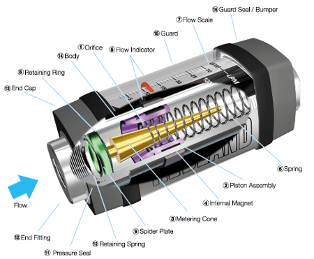 Hedland Variable Area In-Line Flowmeters