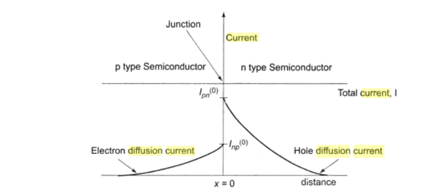 what is the meaning of drift and diffusion current of a diode? EEVibes